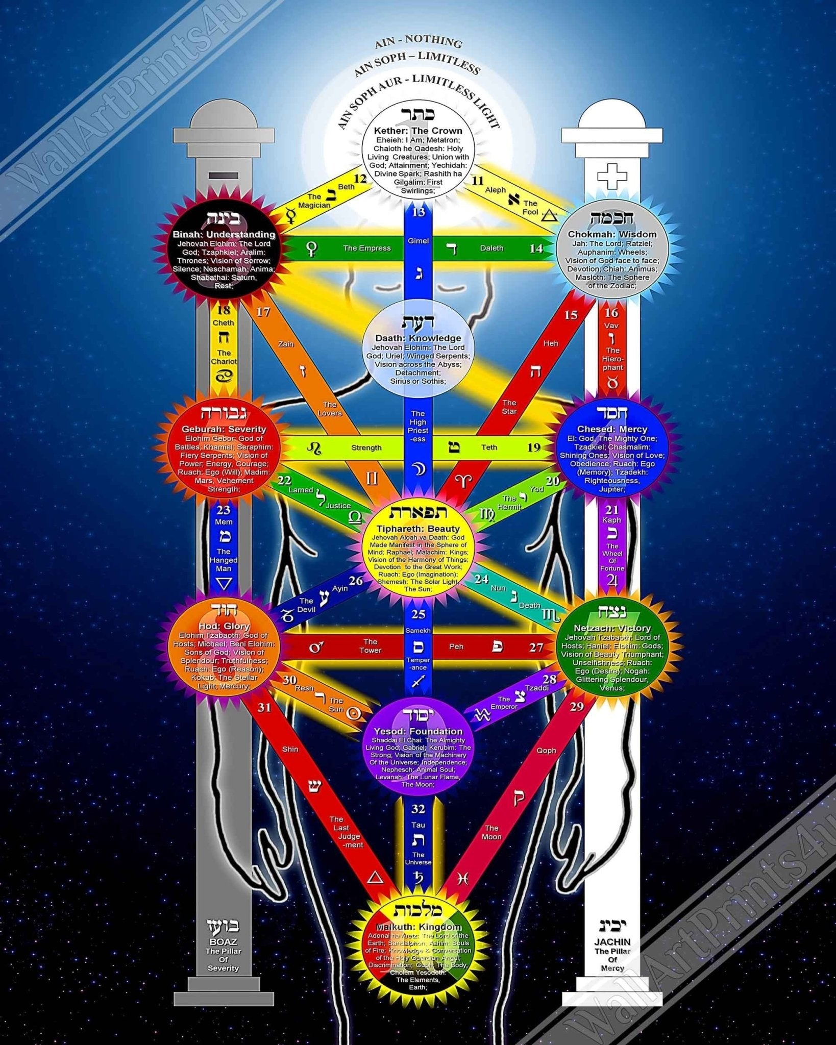 Tree Of Life Framed Print, Kabbalah Tree Of Life Framed - With Tarot Correspondences For Magick Meditation - WallArtPrints4U