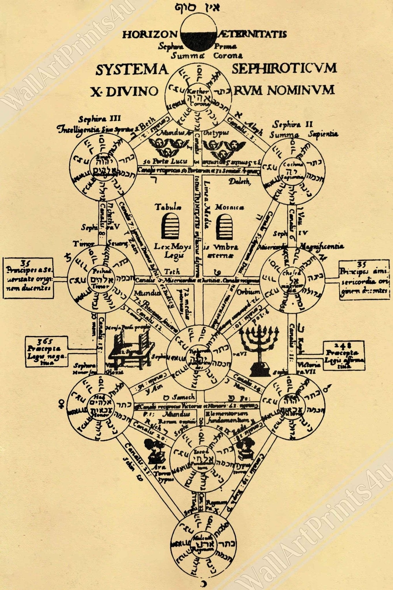 Tree Of Life Canvas, Kabbalah Vintage Tree Of Life Canvas Print Athanasius Kircher 1652 - WallArtPrints4U