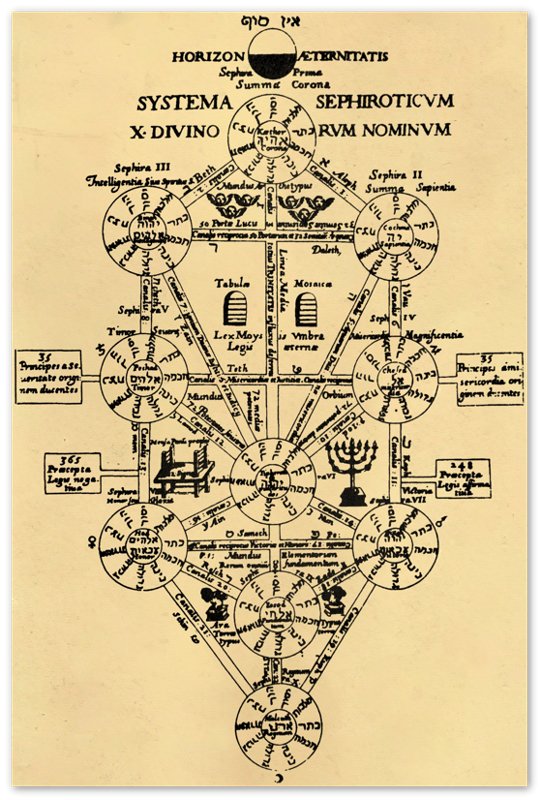 Tree Of Life Poster, Kabbalah Vintage Tree Of Life Print Athanasius Kircher 1652 - WallArtPrints4U